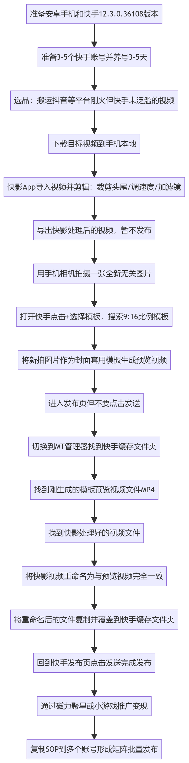 SOP执行流程图